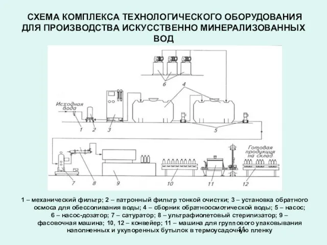 СХЕМА КОМПЛЕКСА ТЕХНОЛОГИЧЕСКОГО ОБОРУДОВАНИЯ ДЛЯ ПРОИЗВОДСТВА ИСКУССТВЕННО МИНЕРАЛИЗОВАННЫХ ВОД 1 – механический