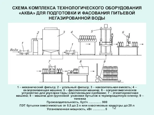 СХЕМА КОМПЛЕКСА ТЕХНОЛОГИЧЕСКОГО ОБОРУДОВАНИЯ «АКВА» ДЛЯ ПОДГОТОВКИ И ФАСОВАНИЯ ПИТЬЕВОЙ НЕГАЗИРОВАННОЙ ВОДЫ