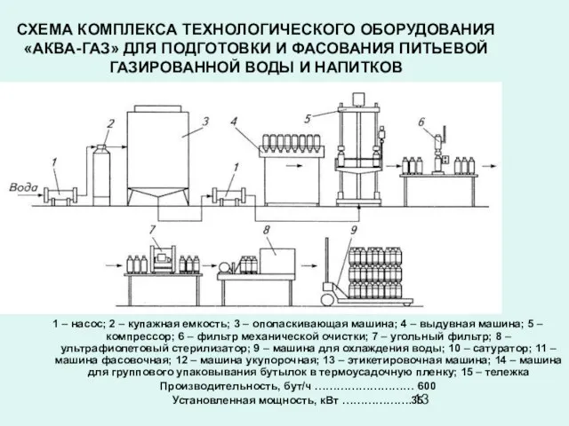 СХЕМА КОМПЛЕКСА ТЕХНОЛОГИЧЕСКОГО ОБОРУДОВАНИЯ «АКВА-ГАЗ» ДЛЯ ПОДГОТОВКИ И ФАСОВАНИЯ ПИТЬЕВОЙ ГАЗИРОВАННОЙ ВОДЫ