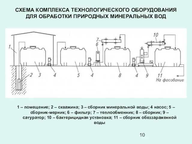 СХЕМА КОМПЛЕКСА ТЕХНОЛОГИЧЕСКОГО ОБОРУДОВАНИЯ ДЛЯ ОБРАБОТКИ ПРИРОДНЫХ МИНЕРАЛЬНЫХ ВОД 1 – помещение;