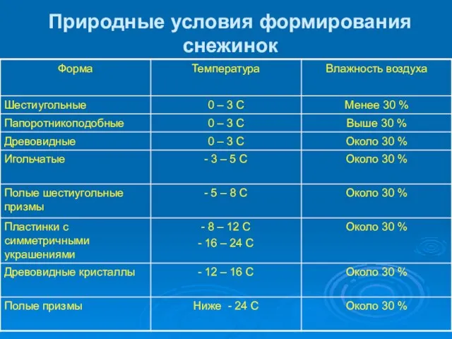 Природные условия формирования снежинок