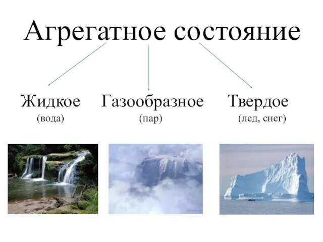 Агрегатное состояние Жидкое (вода) Твердое (лед, снег) Газообразное (пар)