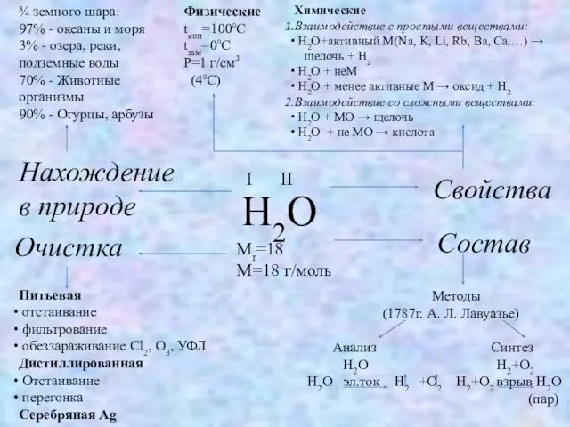 H2O I II Mr=18 M=18 г/моль Состав Свойства Нахождение в природе Очистка