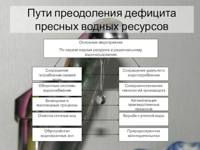 Пути преодоления дефицита пресных водных ресурсов Основные мероприятия По охране водных ресурсов