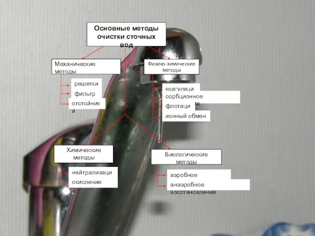 Основные методы очистки сточных вод Механические методы решетки фильтры отстойники Физико-химические методы