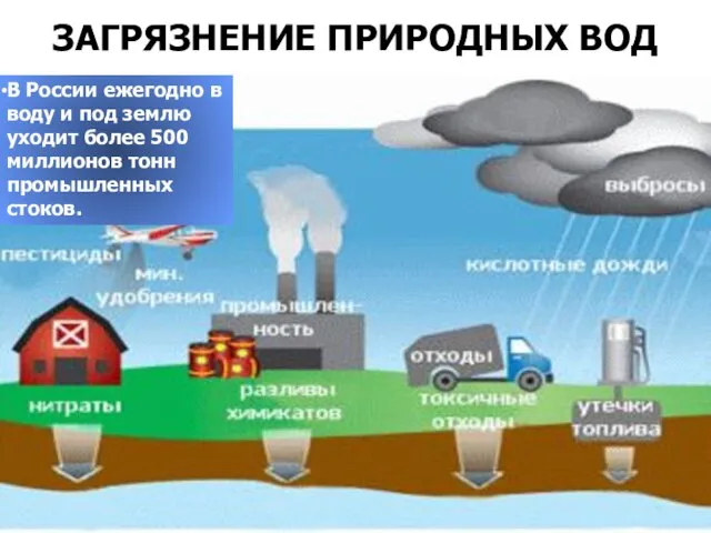 ЗАГРЯЗНЕНИЕ ПРИРОДНЫХ ВОД В России ежегодно в воду и под землю уходит