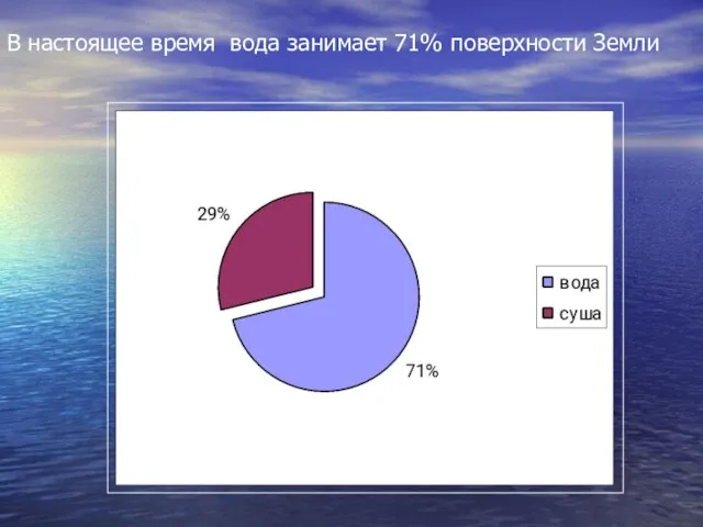 В настоящее время вода занимает 71% поверхности Земли