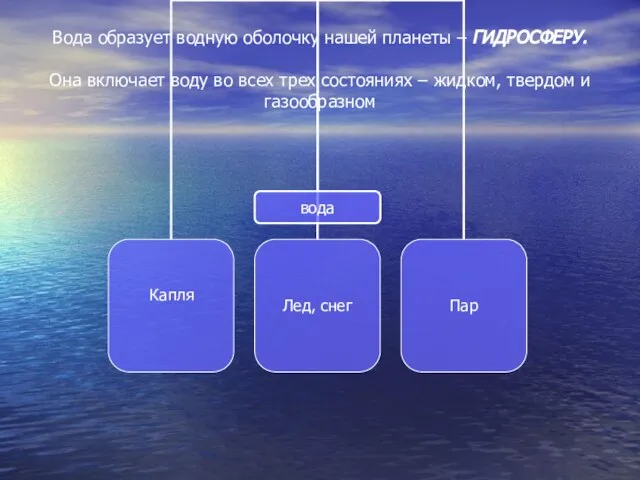 Вода образует водную оболочку нашей планеты – ГИДРОСФЕРУ. Она включает воду во