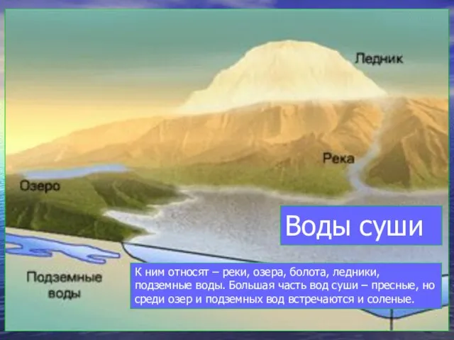 Воды суши К ним относят – реки, озера, болота, ледники, подземные воды.