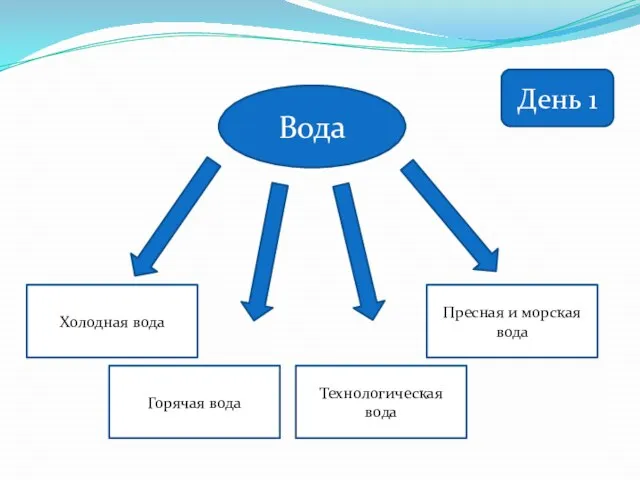 Вода Холодная вода Горячая вода Технологическая вода Пресная и морская вода День 1