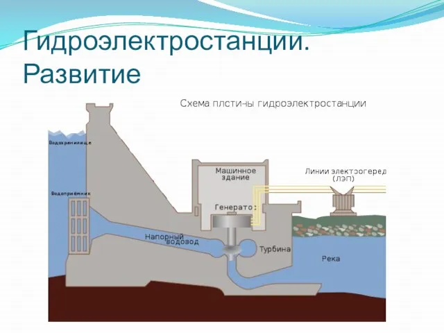 Гидроэлектростанции. Развитие