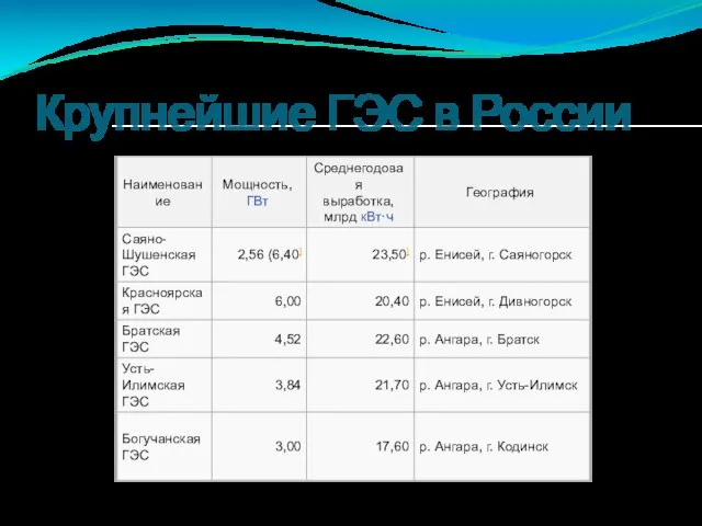 Крупнейшие ГЭС в России