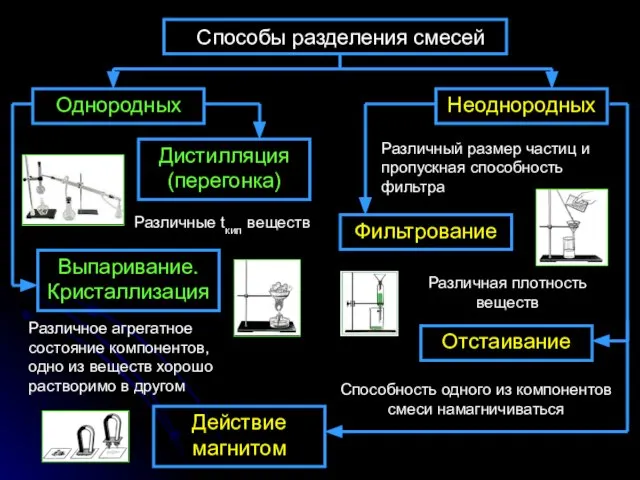 Способы разделения смесей Однородных Неоднородных Дистилляция (перегонка) Выпаривание. Кристаллизация Фильтрование Отстаивание Действие