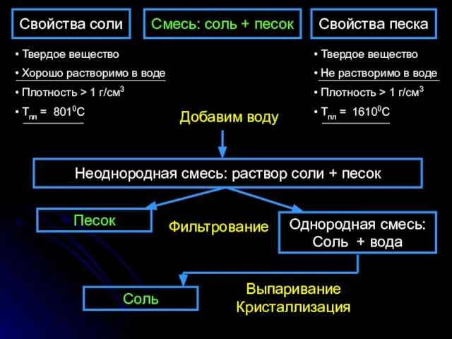 Смесь: соль + песок Неоднородная смесь: раствор соли + песок