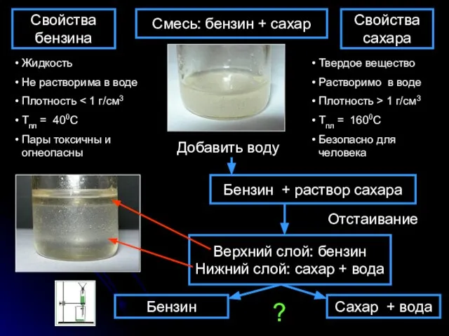 Бензин + раствор сахара Смесь: бензин + сахар Верхний слой: бензин Нижний