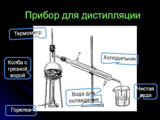 Прибор для дистилляции Термометр Холодильник Чистая вода Вода для охлаждения Колба с грязной водой Горелка