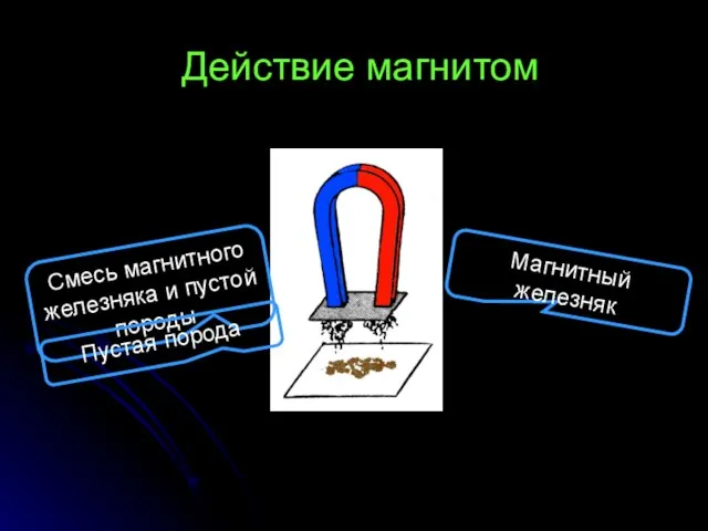 Действие магнитом Смесь магнитного железняка и пустой породы Пустая порода Магнитный железняк