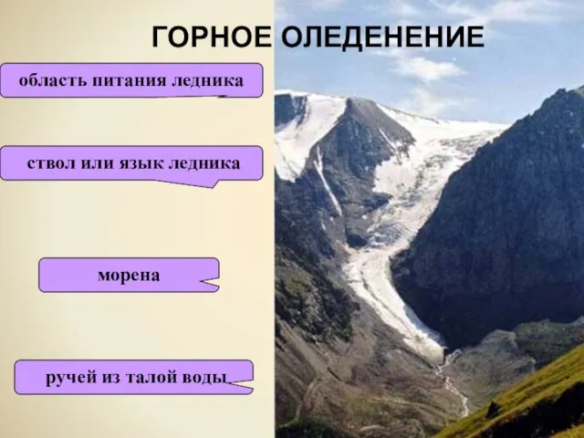 область питания ледника ствол или язык ледника ручей из талой воды морена ГОРНОЕ ОЛЕДЕНЕНИЕ