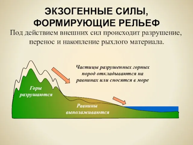 ЭКЗОГЕННЫЕ СИЛЫ, ФОРМИРУЮЩИЕ РЕЛЬЕФ Под действием внешних сил происходит разрушение, перенос и