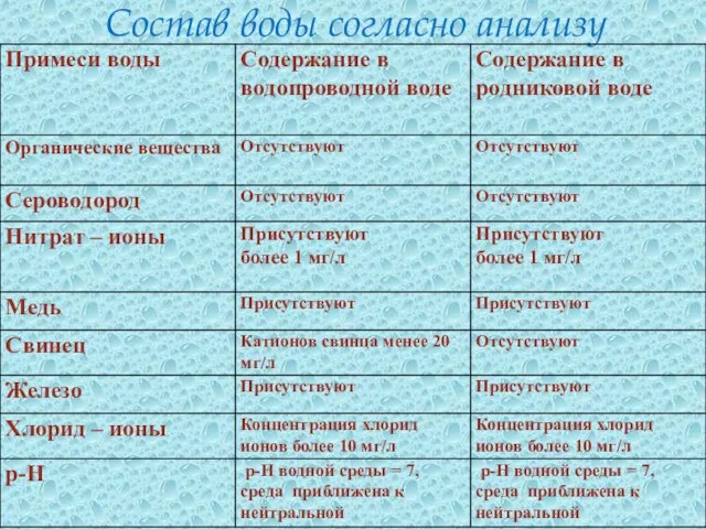 Состав воды согласно анализу