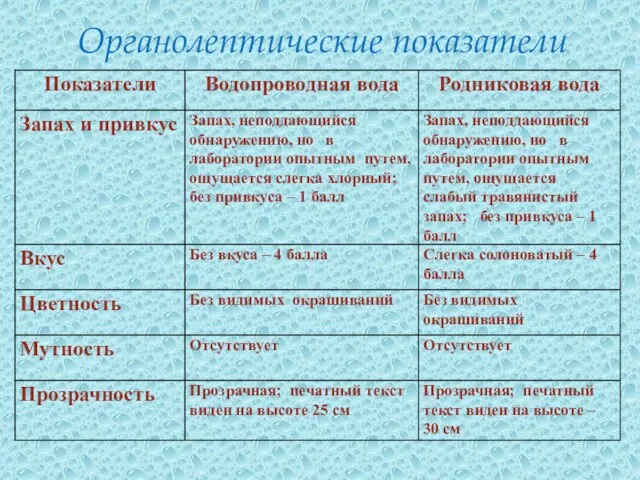 Органолептические показатели