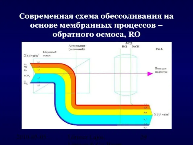 2010-05-05. Lőrincz Lajos, Lőrincz & Co. Water Engineering, Hungary Coвременная схема обессоливания