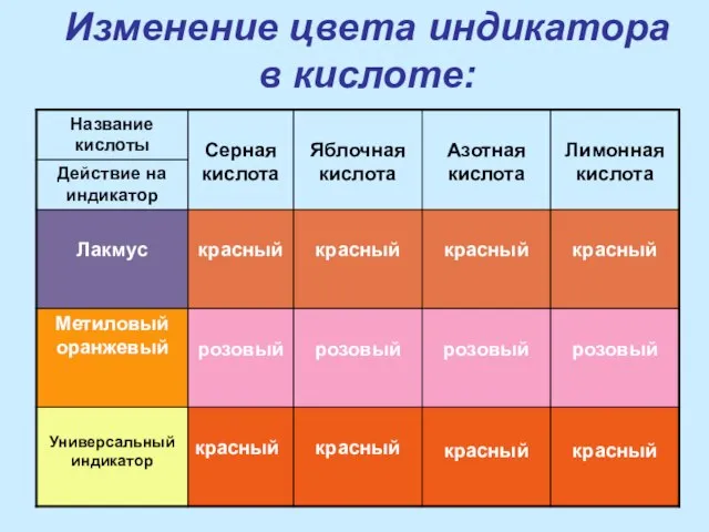 Изменение цвета индикатора в кислоте: