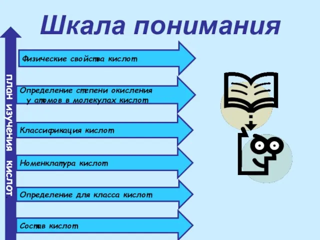 Шкала понимания Состав кислот Определение степени окисления у атомов в молекулах кислот