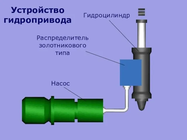 Гидроцилиндр Распределитель золотникового типа Насос Устройство гидропривода