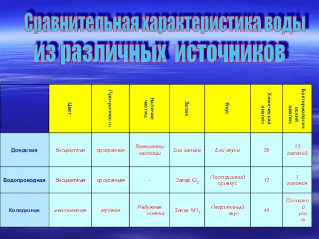 Сравнительная характеристика воды из различных источников