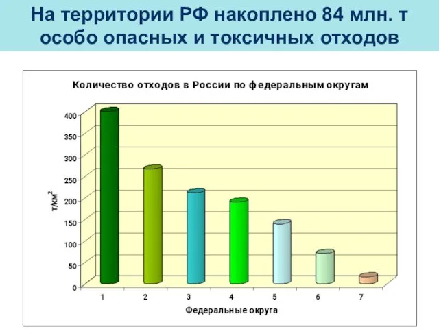 На территории РФ накоплено 84 млн. т особо опасных и токсичных отходов