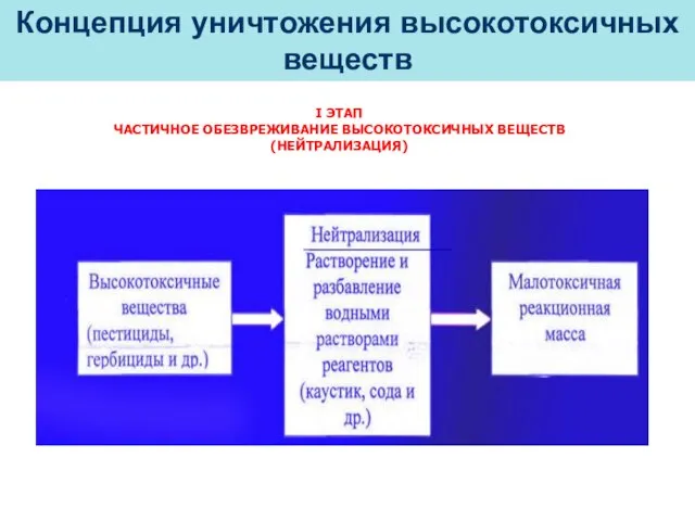 I ЭТАП ЧАСТИЧНОЕ ОБЕЗВРЕЖИВАНИЕ ВЫСОКОТОКСИЧНЫХ ВЕЩЕСТВ (НЕЙТРАЛИЗАЦИЯ) Концепция уничтожения высокотоксичных веществ