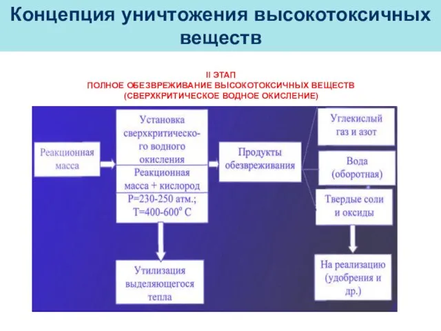 Концепция уничтожения высокотоксичных веществ II ЭТАП ПОЛНОЕ ОБЕЗВРЕЖИВАНИЕ ВЫСОКОТОКСИЧНЫХ ВЕЩЕСТВ (СВЕРХКРИТИЧЕСКОЕ ВОДНОЕ ОКИСЛЕНИЕ)