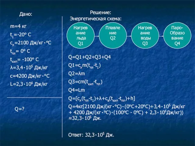 Дано: Решение: m=4 кг t1=-20° C cл=2100 Дж/кг٠°С tпл= 0° C tкип=