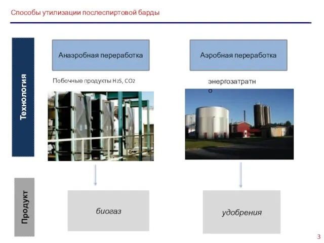 Способы утилизации послеспиртовой барды Аэробная переработка Анаэробная переработка биогаз удобрения Технология Продукт