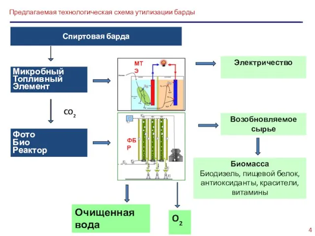 Предлагаемая технологическая схема утилизации барды Спиртовая барда Микробный Топливный Элемент CO2 Фото