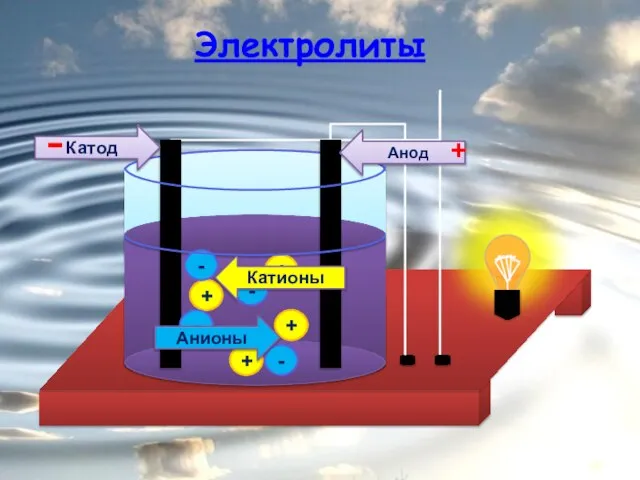 + + + + - - - - Анионы Катионы Анод Катод - + Электролиты