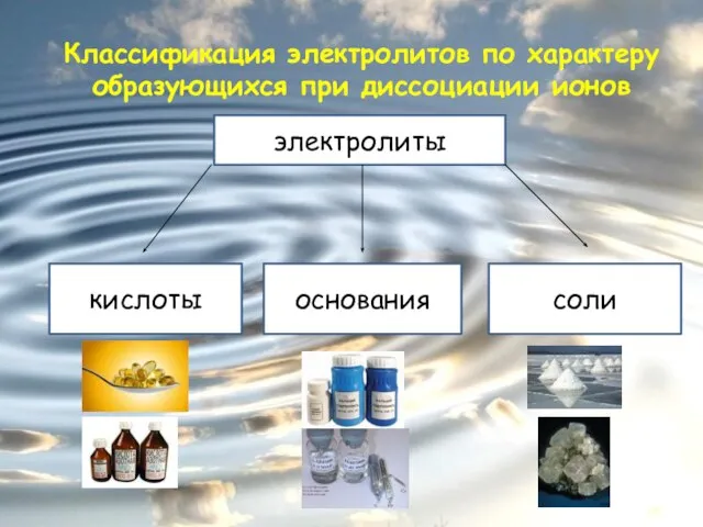 Классификация электролитов по характеру образующихся при диссоциации ионов электролиты кислоты основания соли