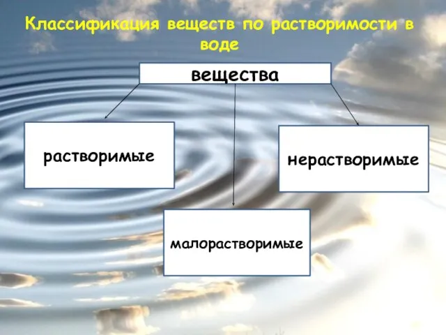 Классификация веществ по растворимости в воде вещества растворимые малорастворимые нерастворимые