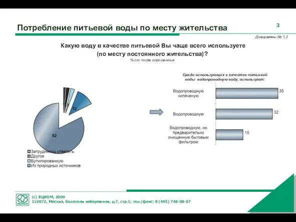 Потребление питьевой воды по месту жительства Диаграммы № 1,2 Какую воду в