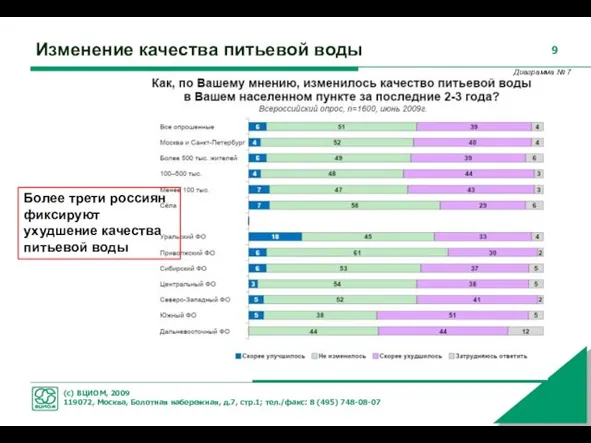 Изменение качества питьевой воды Более трети россиян фиксируют ухудшение качества питьевой воды Диаграмма № 7