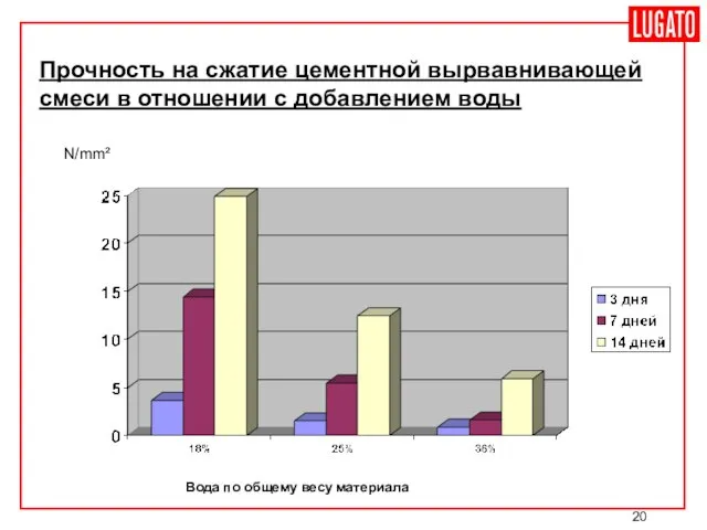 Прочность на сжатие цементной вырвавнивающей смеси в отношении с добавлением воды N/mm²