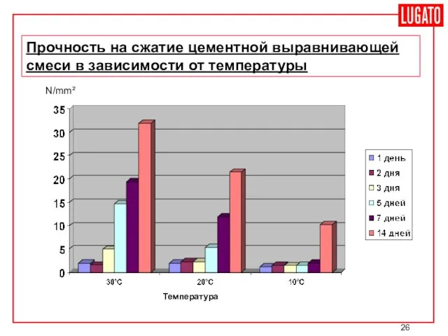 Прочность на сжатие цементной выравнивающей смеси в зависимости от температуры N/mm² Температура