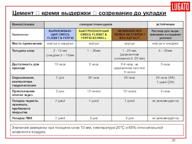 Цемент ? время выдержки ? созревание до укладки Значения замерены при толщине