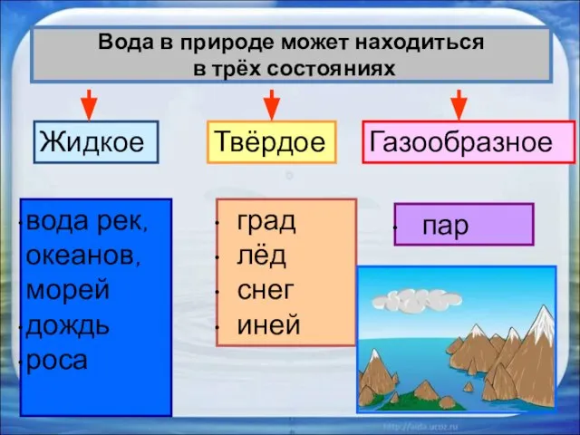 Вода в природе может находиться в трёх состояниях Твёрдое Жидкое Газообразное вода