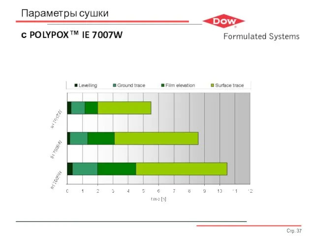 Параметры сушки с POLYPOX™ IE 7007W Стр.