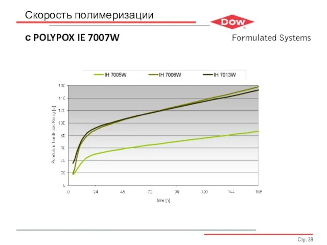 Скорость полимеризации с POLYPOX IE 7007W Стр.