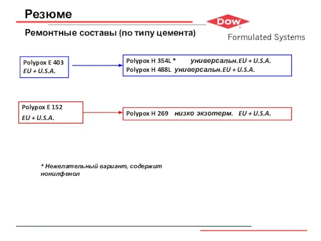 Резюме Ремонтные составы (по типу цемента) Polypox E 152 EU + U.S.A.