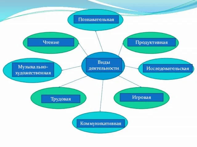 Виды деятельности Познавательная Продуктивная Исследовательская Игровая Коммуникативная Трудовая Музыкально-художественная Чтение