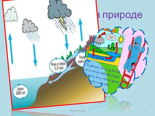 Круговорот воды в природе 28.04.2008 Презентация